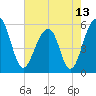 Greggs Landing tide chart for Thursday, May 13, 2021