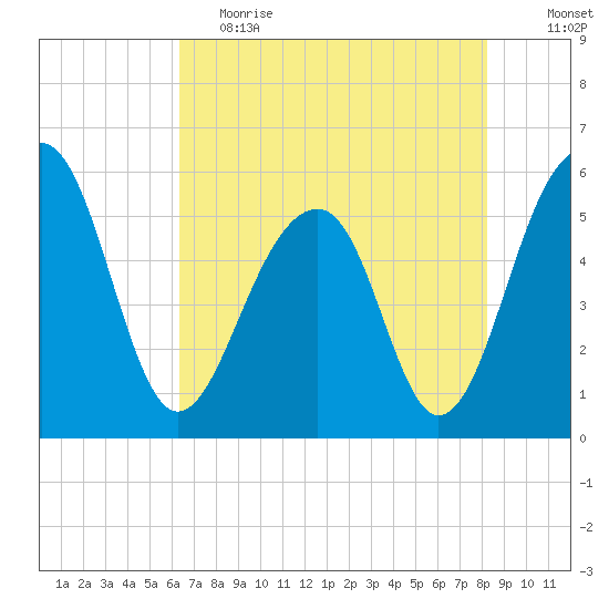 Greggs Landing tide chart for Friday, May 14, 2021
