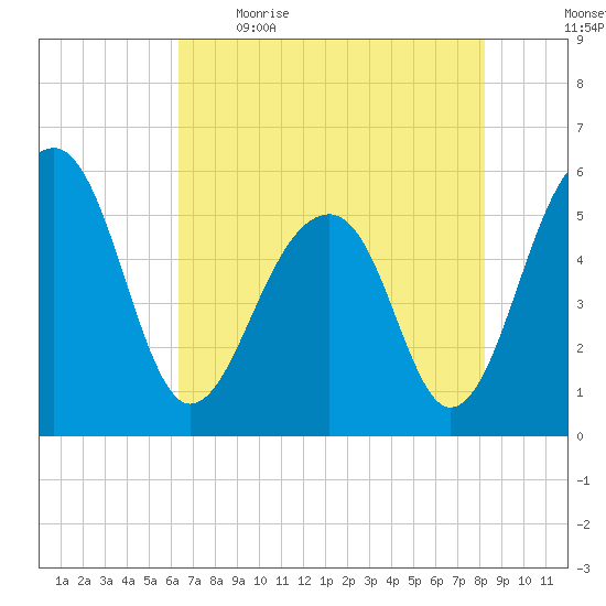 Greggs Landing tide chart for Saturday, May 15, 2021