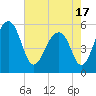Greggs Landing tide chart for Monday, May 17, 2021