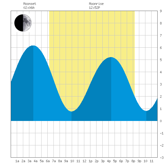 Greggs Landing tide chart for Wednesday, May 19, 2021