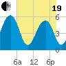 Greggs Landing tide chart for Wednesday, May 19, 2021