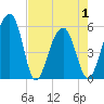 Greggs Landing tide chart for Saturday, May 1, 2021