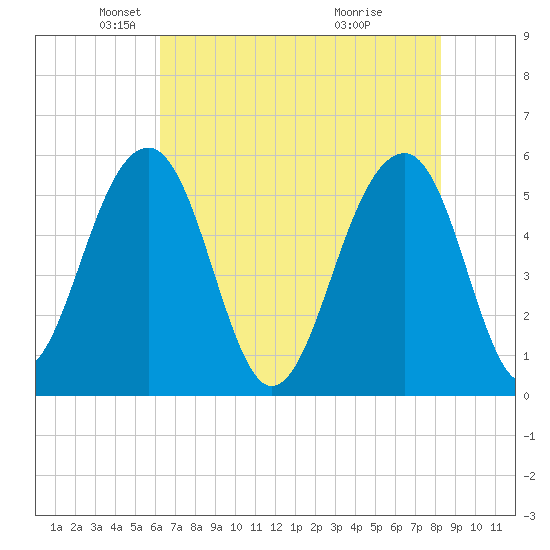 Greggs Landing tide chart for Friday, May 21, 2021