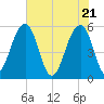 Greggs Landing tide chart for Friday, May 21, 2021