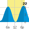 Greggs Landing tide chart for Saturday, May 22, 2021