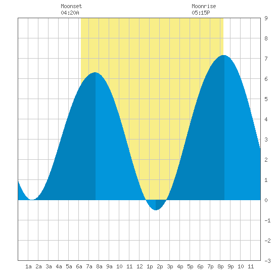 Greggs Landing tide chart for Sunday, May 23, 2021