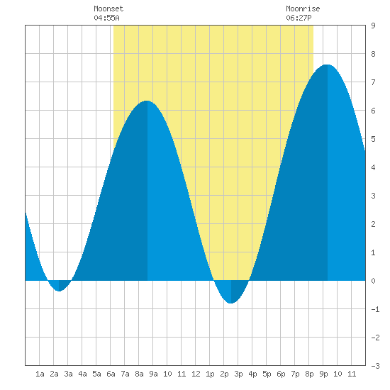 Greggs Landing tide chart for Monday, May 24, 2021
