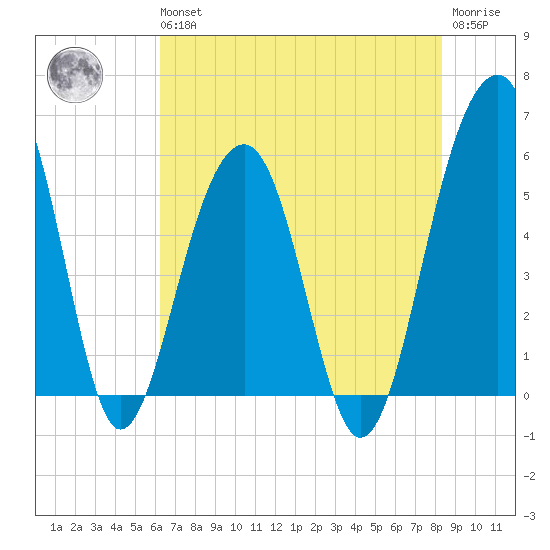 Greggs Landing tide chart for Wednesday, May 26, 2021