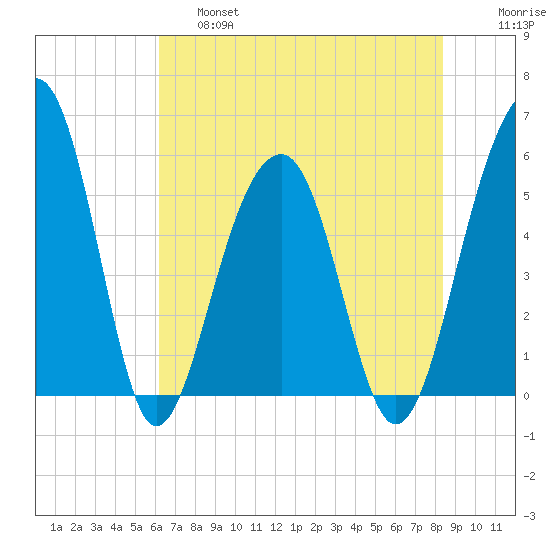 Greggs Landing tide chart for Friday, May 28, 2021