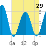 Greggs Landing tide chart for Saturday, May 29, 2021