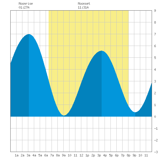 Greggs Landing tide chart for Sunday, May 2, 2021