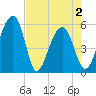 Greggs Landing tide chart for Sunday, May 2, 2021