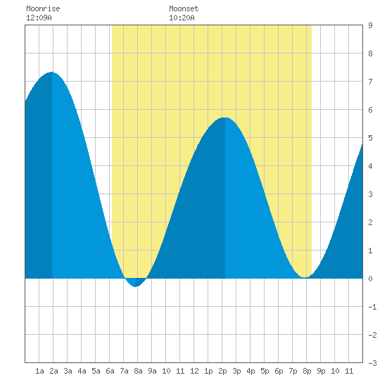 Greggs Landing tide chart for Sunday, May 30, 2021