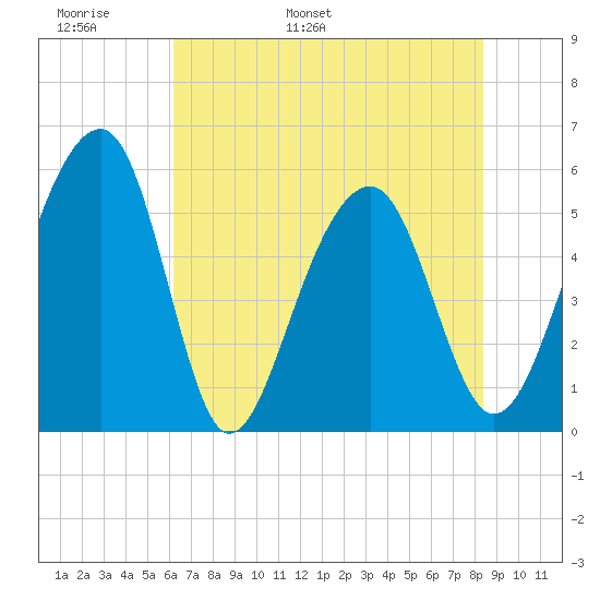 Greggs Landing tide chart for Monday, May 31, 2021