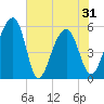 Greggs Landing tide chart for Monday, May 31, 2021