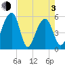 Greggs Landing tide chart for Monday, May 3, 2021