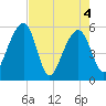 Greggs Landing tide chart for Tuesday, May 4, 2021
