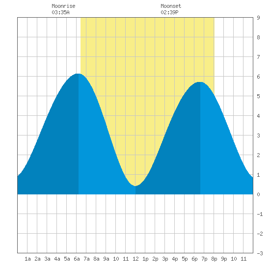 Greggs Landing tide chart for Wednesday, May 5, 2021
