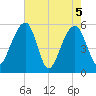 Greggs Landing tide chart for Wednesday, May 5, 2021