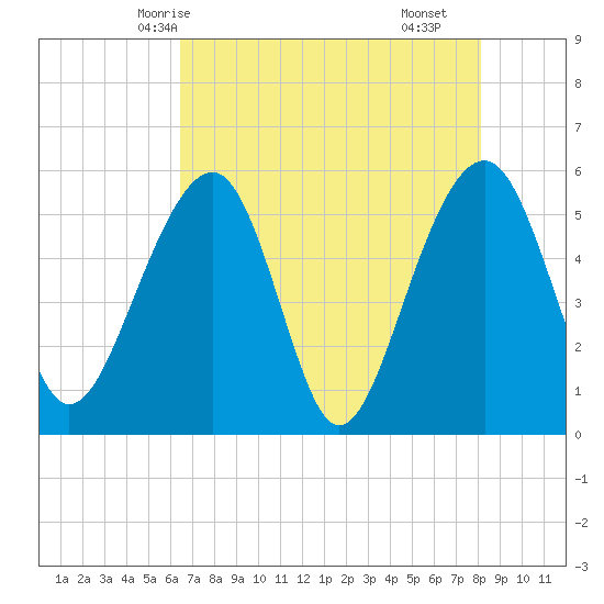 Greggs Landing tide chart for Friday, May 7, 2021