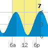 Greggs Landing tide chart for Friday, May 7, 2021