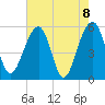 Greggs Landing tide chart for Saturday, May 8, 2021