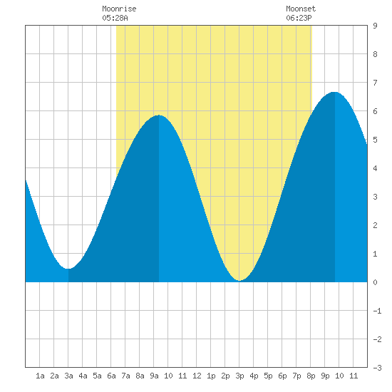 Greggs Landing tide chart for Sunday, May 9, 2021