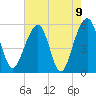 Greggs Landing tide chart for Sunday, May 9, 2021