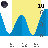 Greggs Landing tide chart for Thursday, June 10, 2021