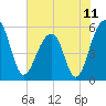Greggs Landing tide chart for Friday, June 11, 2021