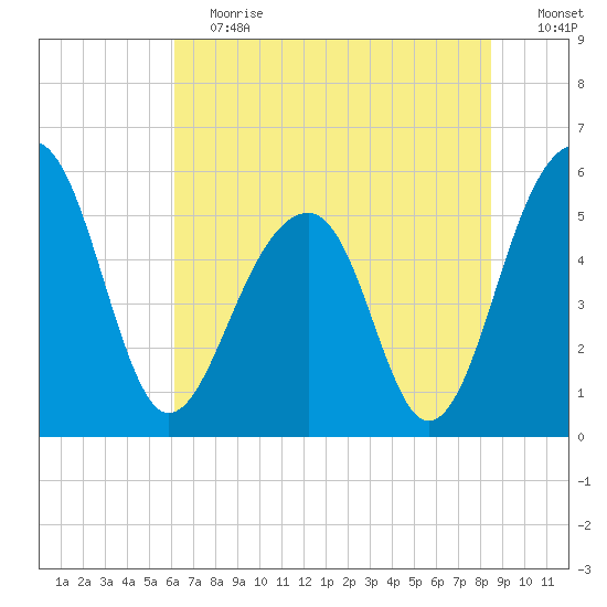 Greggs Landing tide chart for Saturday, June 12, 2021