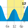 Greggs Landing tide chart for Saturday, June 12, 2021