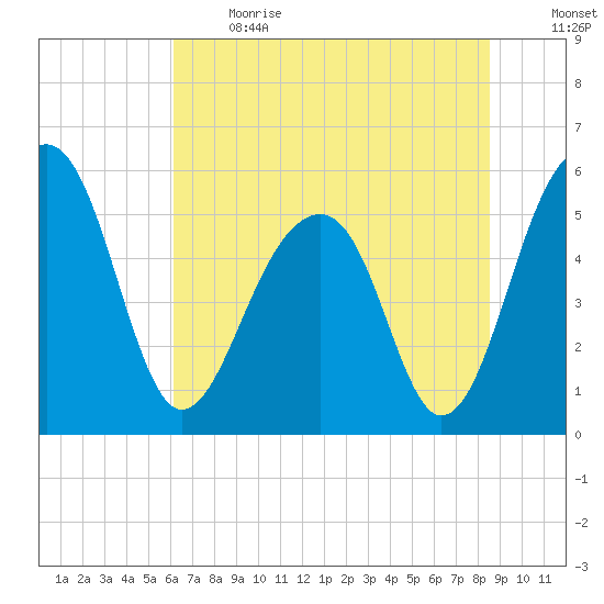 Greggs Landing tide chart for Sunday, June 13, 2021