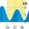 Greggs Landing tide chart for Tuesday, June 15, 2021