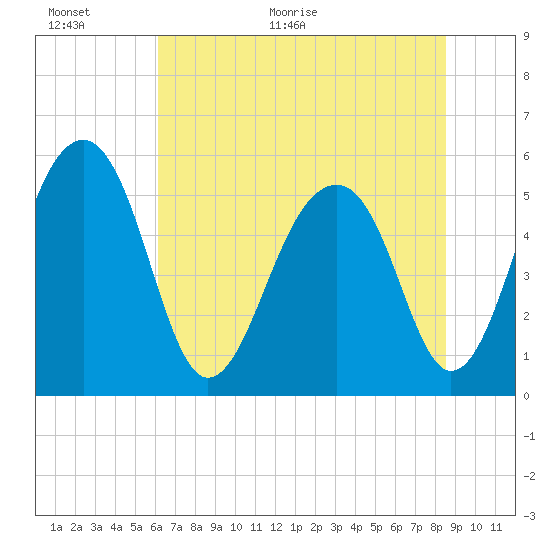 Greggs Landing tide chart for Wednesday, June 16, 2021