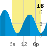 Greggs Landing tide chart for Wednesday, June 16, 2021