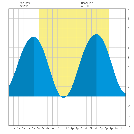 Greggs Landing tide chart for Saturday, June 19, 2021