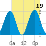 Greggs Landing tide chart for Saturday, June 19, 2021
