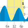Greggs Landing tide chart for Tuesday, June 1, 2021