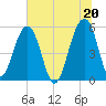Greggs Landing tide chart for Sunday, June 20, 2021