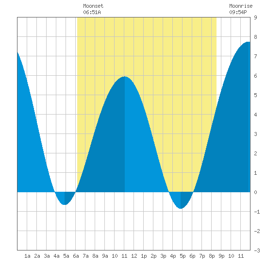 Greggs Landing tide chart for Friday, June 25, 2021