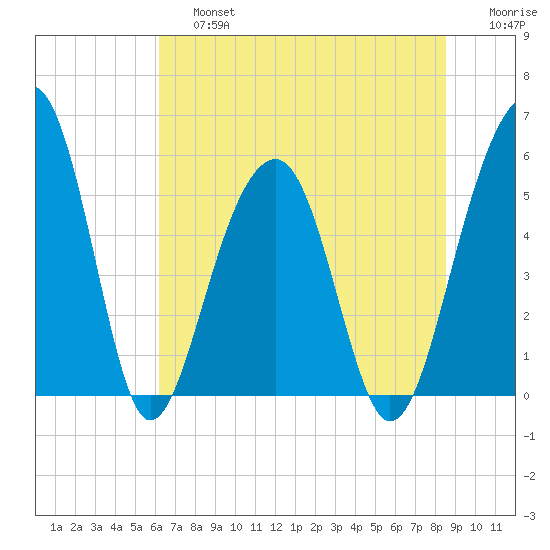 Greggs Landing tide chart for Saturday, June 26, 2021