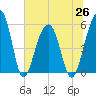 Greggs Landing tide chart for Saturday, June 26, 2021