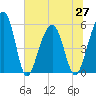 Greggs Landing tide chart for Sunday, June 27, 2021