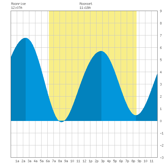 Greggs Landing tide chart for Tuesday, June 29, 2021