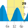 Greggs Landing tide chart for Tuesday, June 29, 2021