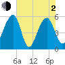 Greggs Landing tide chart for Wednesday, June 2, 2021
