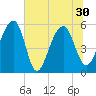 Greggs Landing tide chart for Wednesday, June 30, 2021