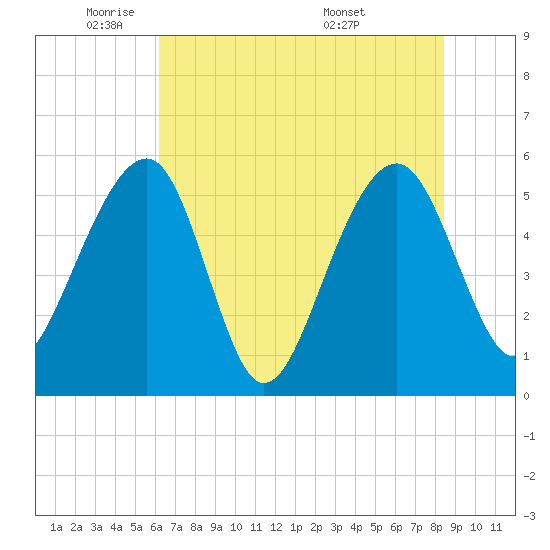 Greggs Landing tide chart for Thursday, June 3, 2021